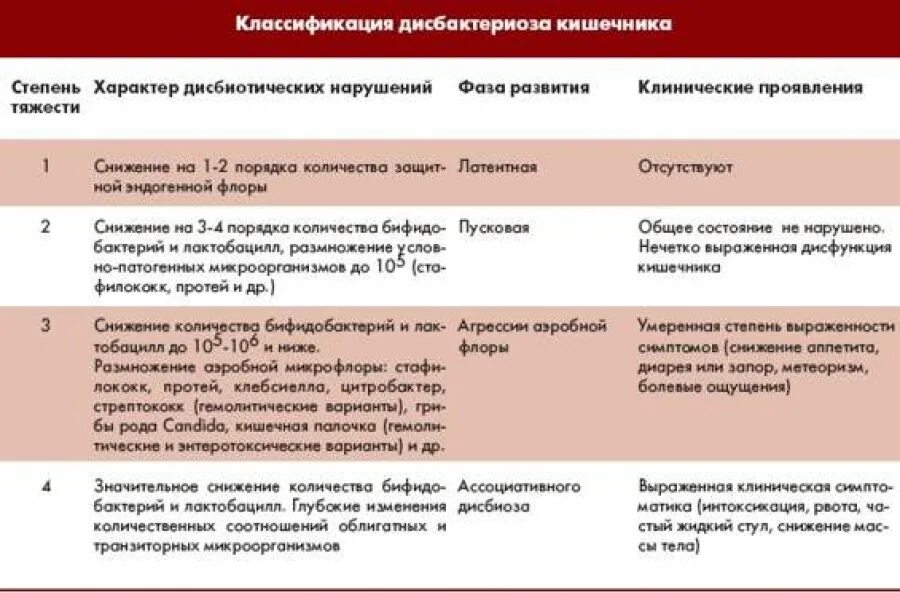 Симптомы нарушенной микрофлоры. Клинические проявления кишечного дисбактериоза. Схема лечения дисбактериоза 3 степени. Дисбактериоз 3 степени у ребенка 1 год. Лечение дисбактериоза кишечника схема лечения.