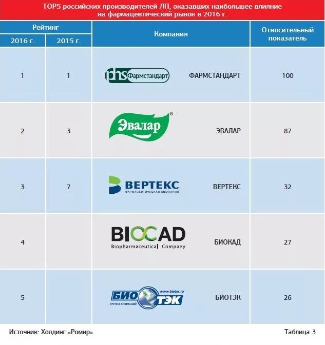 Фармацевтические Холдинги России. Крупные фармацевтические компании России. Фармацевтические компании список. Компании производители лекарственных средств. Рейтинг лекарств по качеству