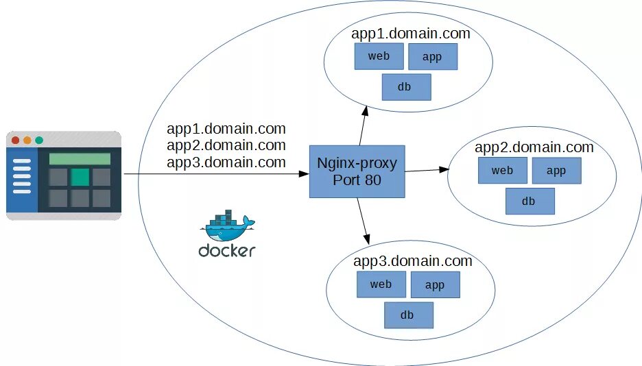 Php fpm sock. Docker proxy nginx. Схема Reverse proxy nginx. Php-FPM nginx. Apache nginx ISS мемы.