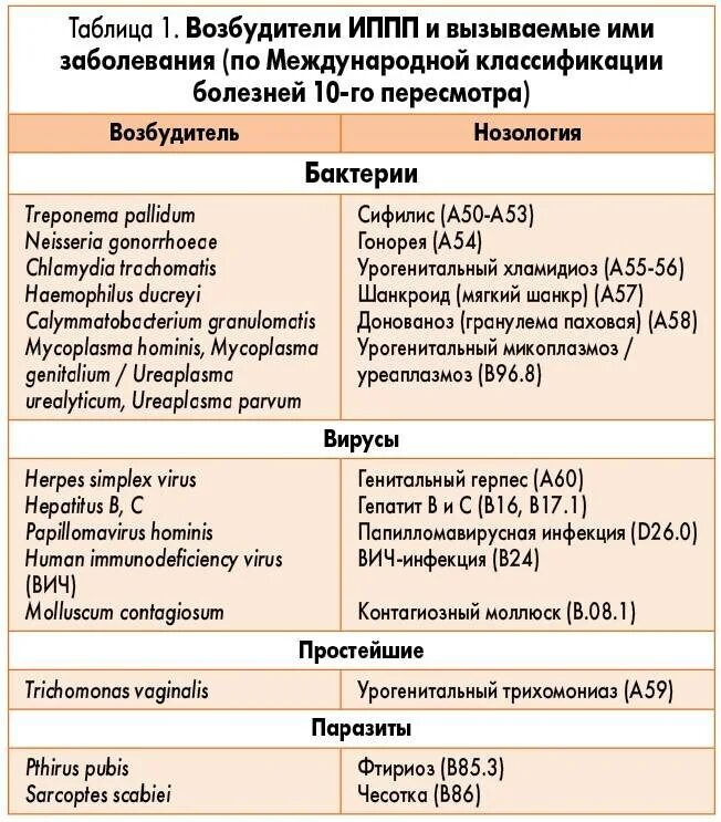 Что такое иппп у женщин. Список заболеваний передающихся половым путём. ИППП список инфекций у женщин. Таблица заболеваний половым путем. Инфекции передающиеся половым путем список.