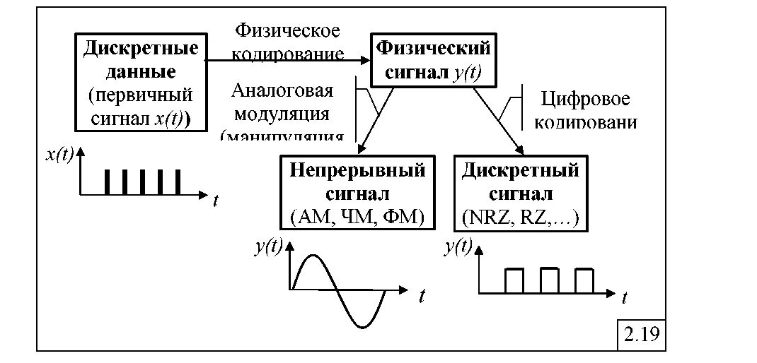 Физическое кодирование информации. Аналоговая модуляция. кодирование на основе непрерывного синусоидального несущего сигнала. методы кодирования аналоговых непрерывных сигналов. физическое кодирование.
