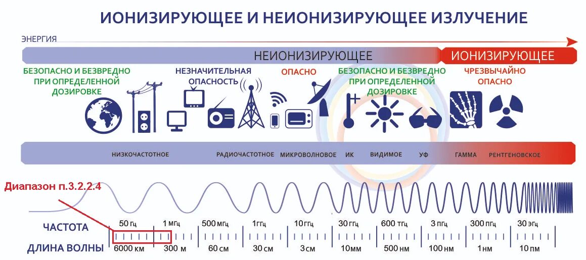 Электромагнитное излучение это. Диапазоны электромагнитных волн 5g. Длина волны микроволнового электромагнитного излучения. Опасная частота электромагнитного излучения. Электромагнитное излучение ионизирующее и неионизирующее.