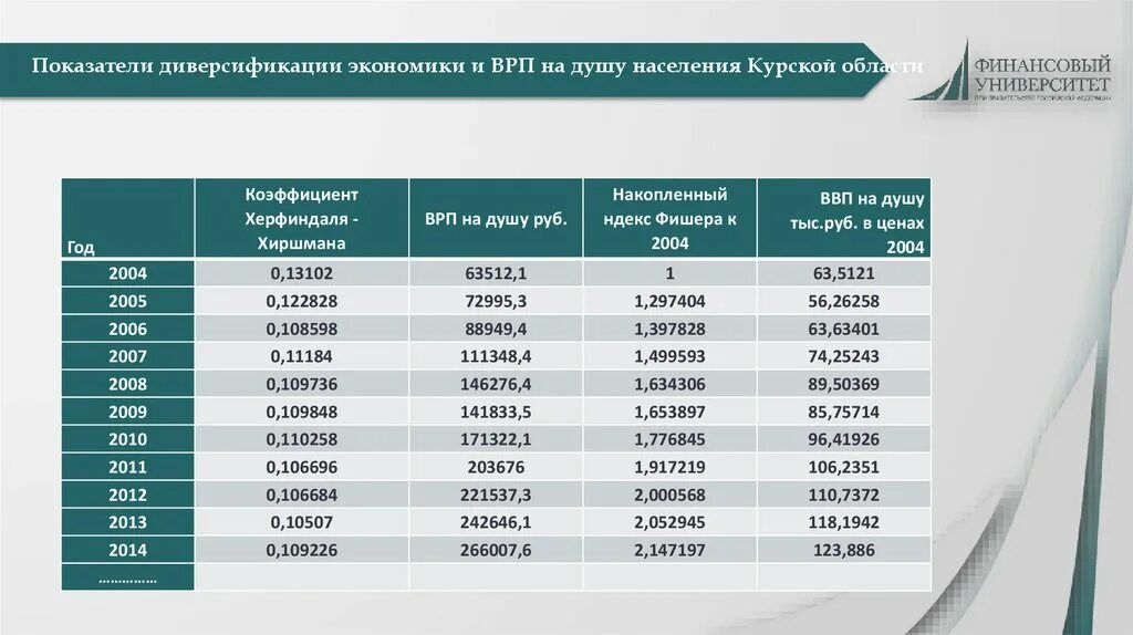 Какая численность населения в курской области. Валовый региональный продукт на душу населения. ВРП на душу населения РФ. Показатель ВРП на душу населения. ВРП на душу населения Россия.