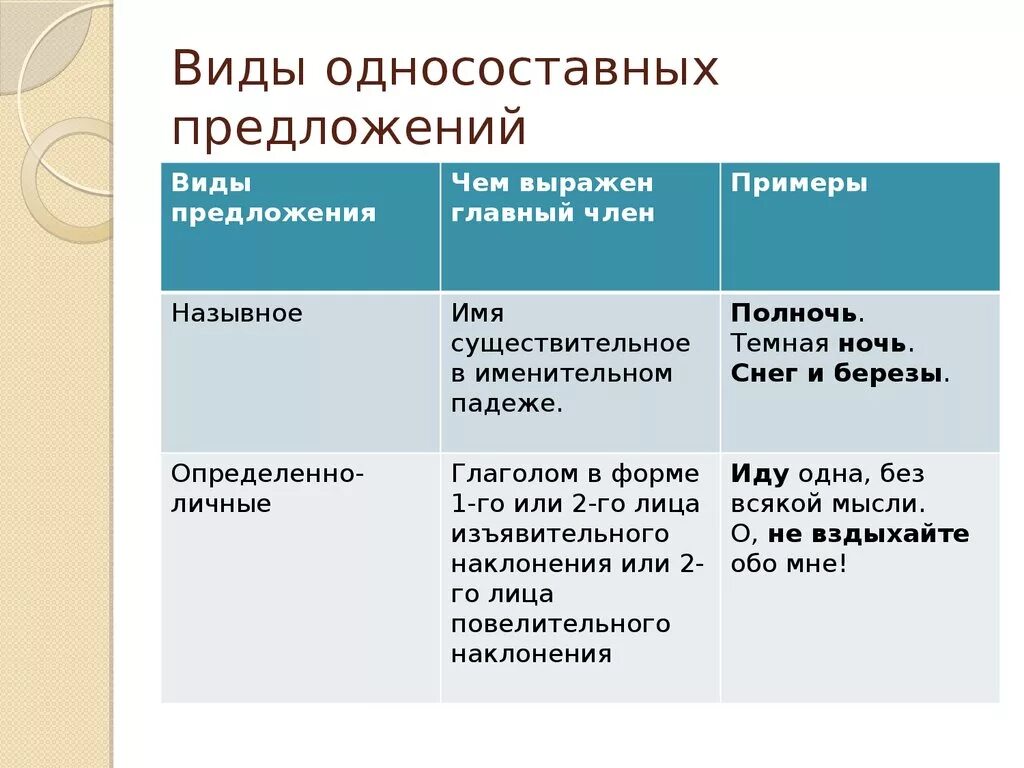 Осторожнее их держите тип односоставного предложения. Типы односоставных предл. Виды односрсиавынх пре. Вилы олносотвгыз предложений. Виды односоставных предложений.