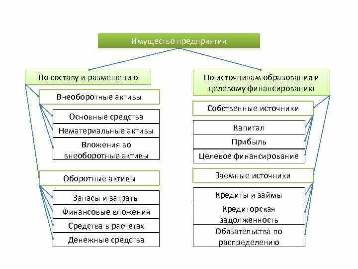 Источники активов. Классификация активов и источников их образования. Соответствие между группами внеоборотных активов и видами ресурсов. Классификация активов по источникам образования. Активы источники образования активов.