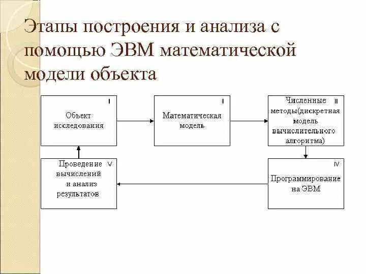 Метод построения математических моделей. Этапы построения математической модели. Схема построения математической модели. Основные этапы построения математической модели. Этапы построения и исследования математической модели.