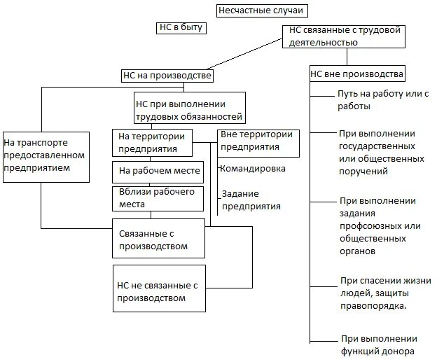 Виды несчастных случаев