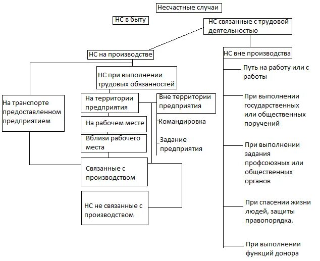 Классификация несчастных случаев по видам и тяжести. Несчастные случаи на производстве подразделяются. Классификация производственных травм по степени тяжести повреждения. Схема классификации несчастных случаев на производстве.