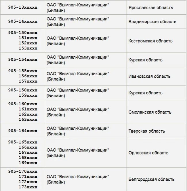 Связь оператор 8927. Коды операторов сотовой связи теле2. 906 Оператор сотовой связи регион. Коды операторов сотовой связи 968. Номер 968 какой оператор и регион город сотовой связи в России.