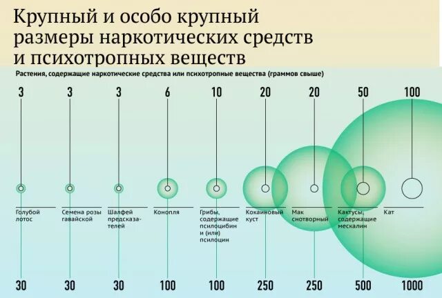 Крупнейшие вес в россии. Таблица наркосодержащих веществ 2021. Наркотики особо крупный размер. Крупный и особо крупный. Таблица Размеры наркотических.