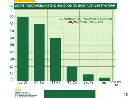 Сколько процентов пенсионерам в 2020 году