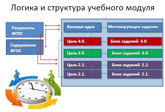 Персонализированная модель обучения. Персонализированная модель обучения в школе. Сберкласс Школьная цифровая платформа. Структура обучающего модуля.