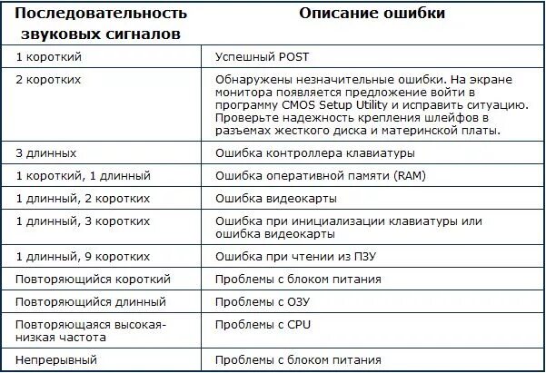 Издает 3 сигнала. При включении ПК 3 звуковых сигнала. 3 Сигнала биос. Писк системного блока при включении. Пищит компьютер при включении.