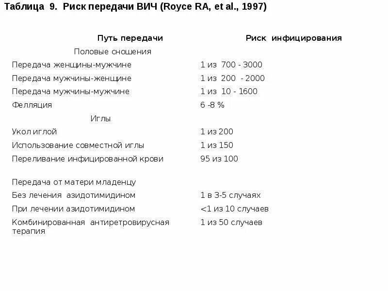 Таблица риска заражения ВИЧ. Риск передачи ВИЧ. Риски передачи ВИЧ. Вероятность заражения ВИЧ.