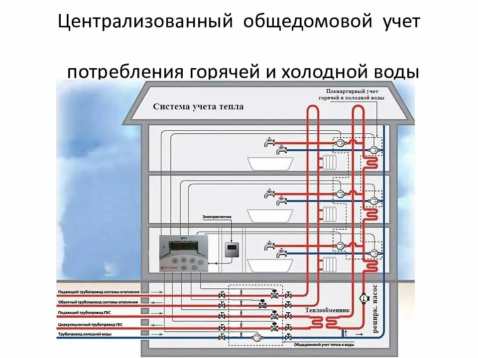 Холодной и горячей воды данный. Циркуляционная схема горячего водоснабжения. ГВС В МКД схема. Система отопления и ГВС В МКД схемы. Схема подачи ГВС В многоквартирном доме.