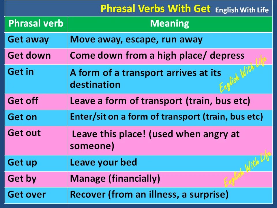 Get вместо be. Get Phrasal verbs. Phrasal verbs with get. Предложения с глаголом get. Getting Phrasal verbs.