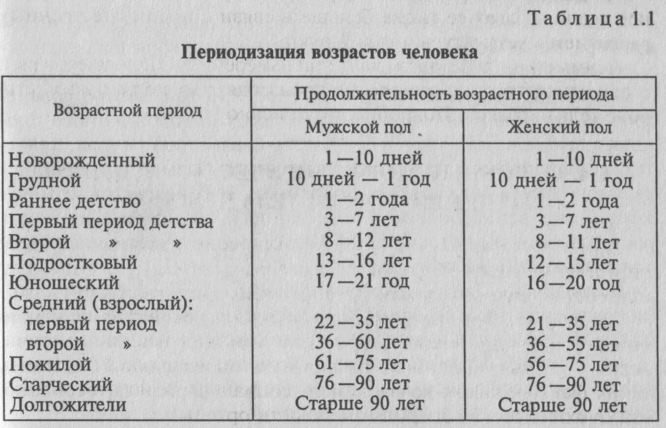 Старший возраст это сколько. Возрастная категория людей по годам в России таблица. Возрастные категории людей по возрасту. Возрастная категория людей по годам возрастам. Возрастные категории людей по возрасту в России.