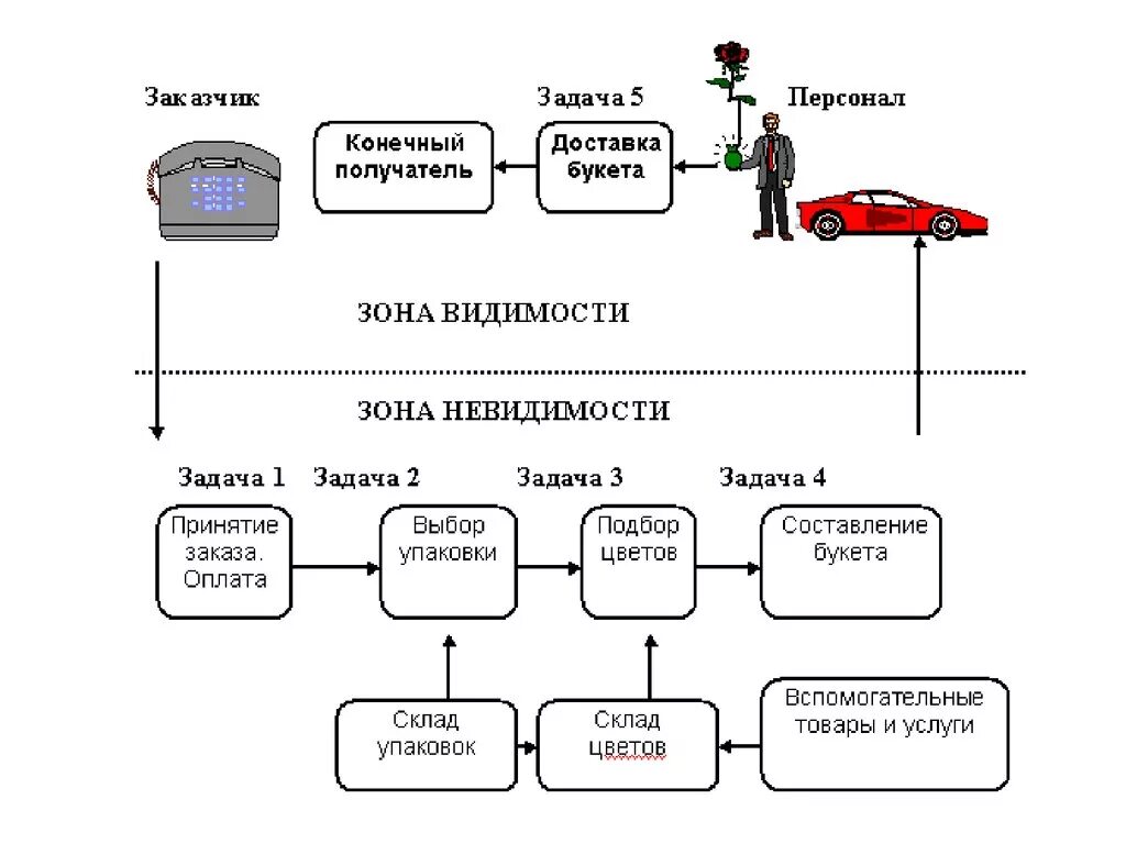 Управление арендой автомобилей. Схема процесса оказания услуг. Структура процесса оказания услуги. Технологическая схема процесса оказания услуг. Сервисный план предприятия сервиса.