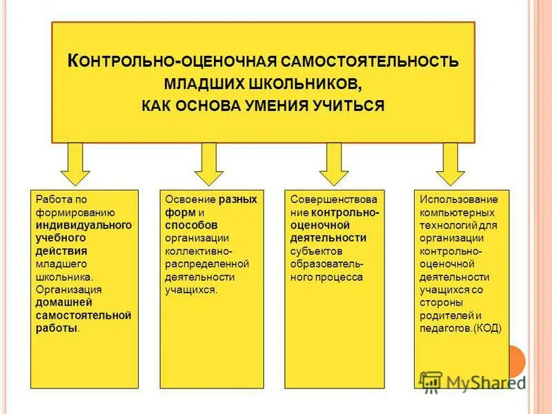 методика организации самостоятельной работы. организация самостоятельной работы младших школьников. формы организации самостоятельной работы учащихся. мотивация к учебной деятельности на уроке. рекомендации для учителя на уроках в начальной школе.