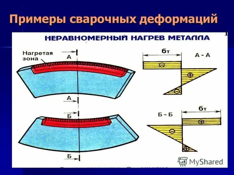Напряжение и виды деформации. Напряжение и деформация сварных конструкций. напряжения и деформации при сварке. деформации при сварке. остаточные напряжения при сварке.