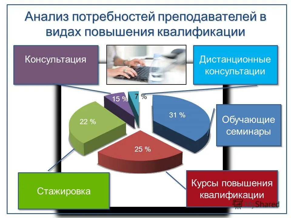 технологии повышения квалификации педагогов