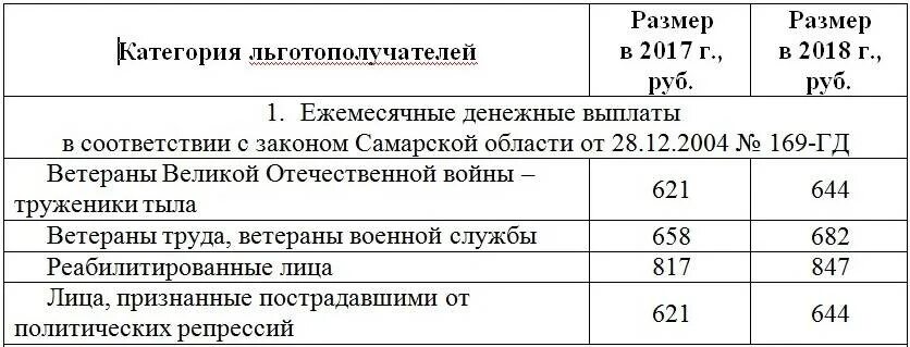 Выплата ветеранам труда рф. Размер выплаты ветерану труда. Выплаты ЕДВ ветеранам труда. Размер пособия Федеральным ветеранам труда. ЕДВ ветерану труда размер.