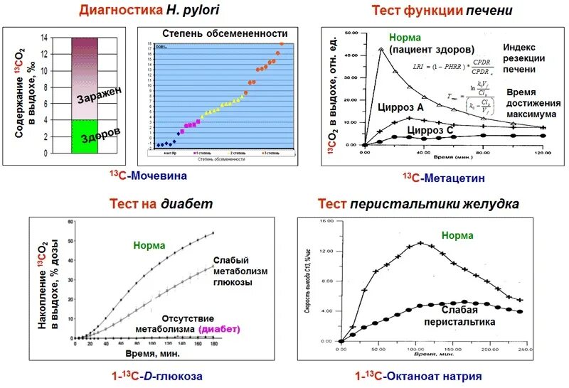 Норма дыхательного теста. Дыхательный тест с мочевиной, меченной 13с. С13 дыхательный тест на хеликобактер. 13с изотопных растворов. Дыхательный тесту на h. pylori.