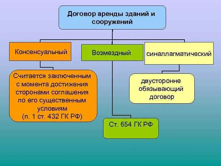 Стороны договора аренды зданий и сооружений. Договор аренды зданий и сооружений. Особенности договора аренды зданий и сооружений. Договор аренды сооружения. Договор аренды зданий и сооружений характеристика.