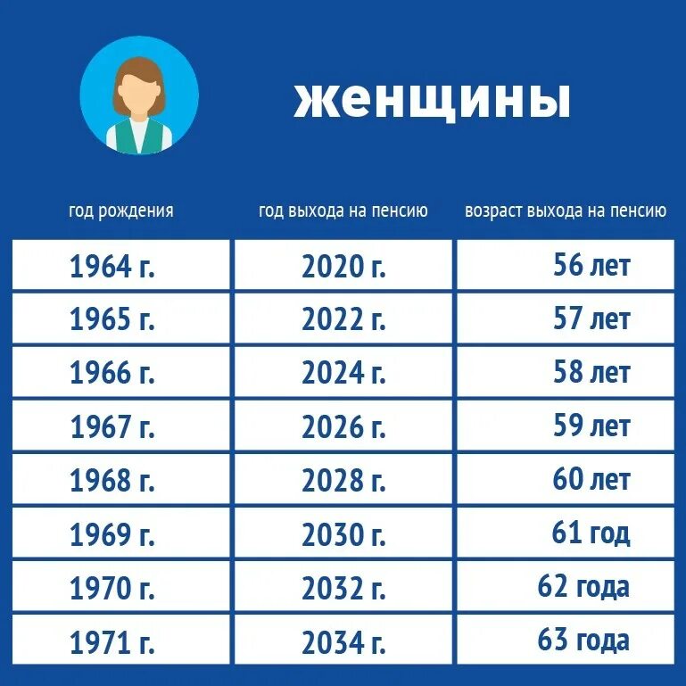 1966 год сколько лет человеку. 1966 когда на пенсию. 1966 когда на пенсию женщине. пенсия 1970 год рождения женщина. когда на пенсию женщине 1970.