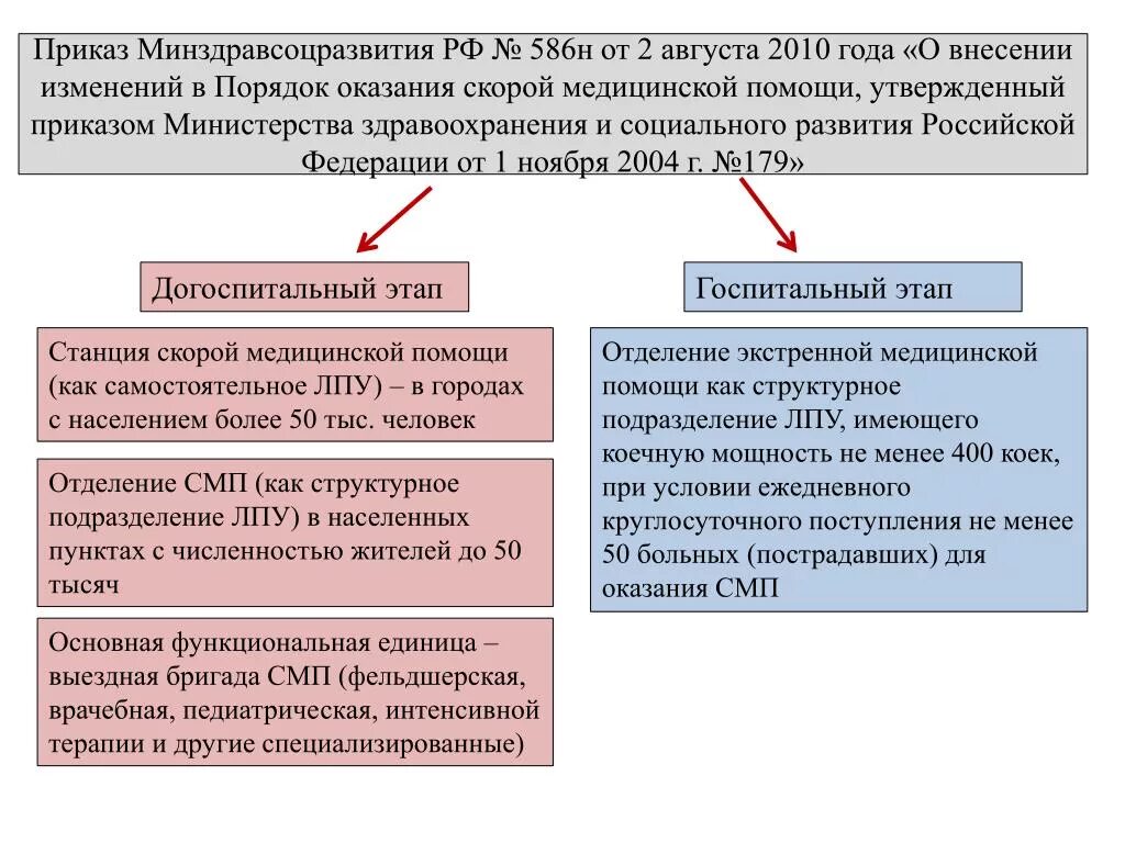 Приказ минздравсоцразвития рф от 26.08 2010. Приказ Минздрава. Приказ Минздравсоцразвития. Приказ по специализированной медицинской помощи. Приказ отделение неотложной помощи.