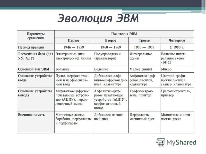 Выбери для каждого описания соответствующее поколение эвм. Этапы развития ЭВМ 5 этапов. Сравнительные характеристики поколений ЭВМ таблица заполненная. Эволюция поколений ЭВМ кратко.
