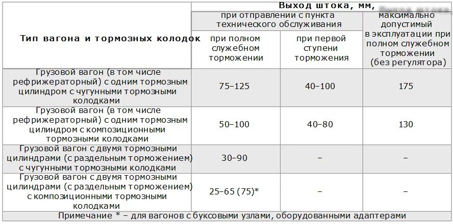 Величина выхода штока тормозного цилиндра