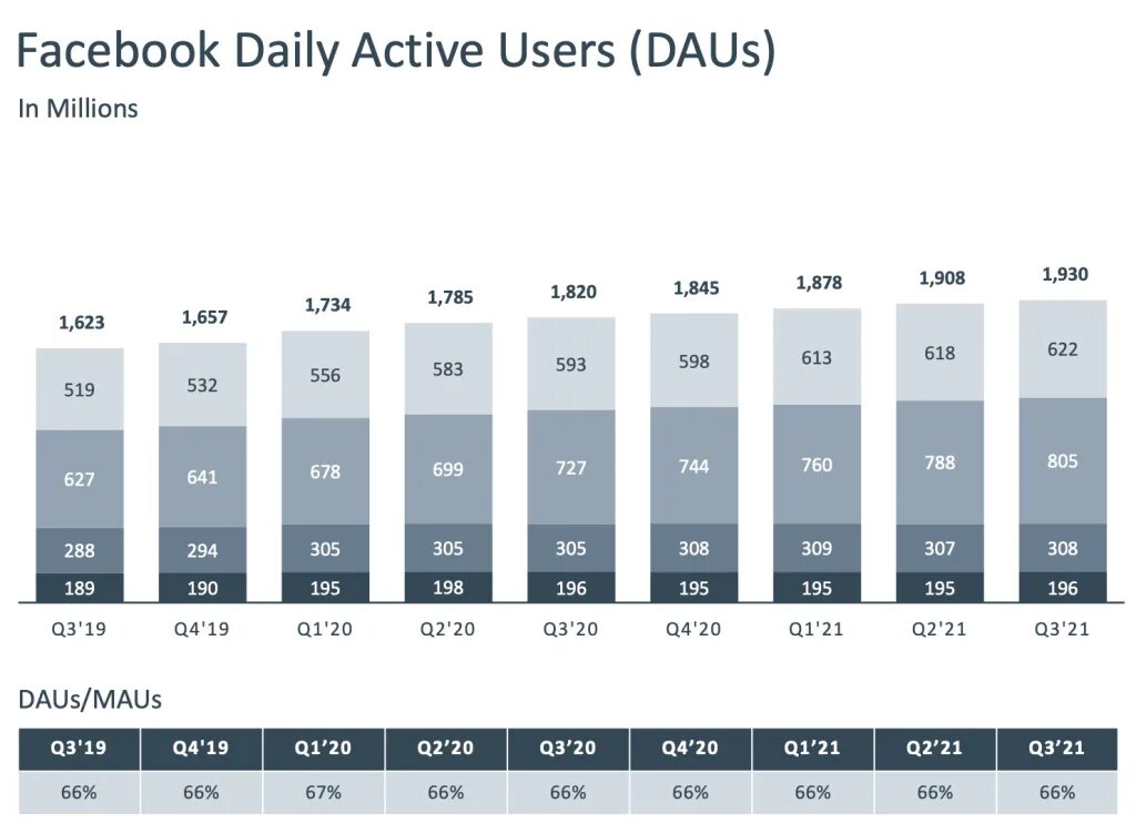 Mau dau показатели. Количество пользователей Facebook по годам. Meta акции. Facebook users. Наибольший user