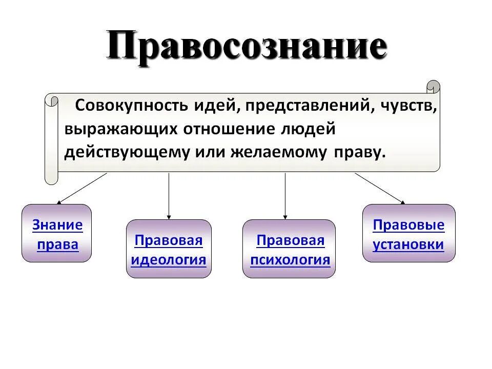 Правосознание. Структура правосознания. Компоненты правосознания. Понятие правосознания. Структура правового правосознания