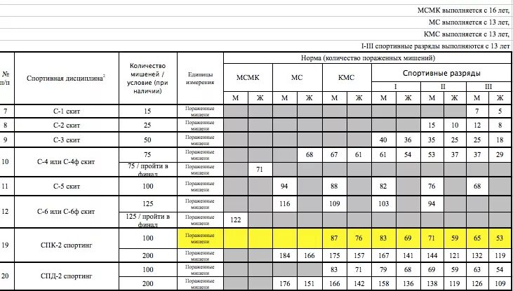 Стендовая стрельба таблица разрядов. Нормативы по стендовой стрельбе Спортинг компакт. Разряды по пулевой стрельбе из винтовки 10 метров. Нормативы на разряды по стендовой стрельбе скит. Обладатель наибольшего числа спортивных титулов в россии