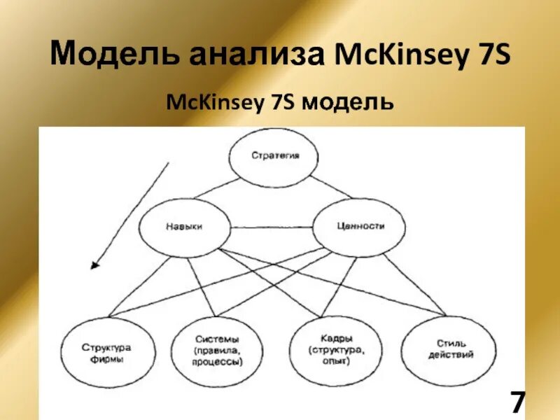 Модель МАККИНСИ (MCKINSEY) 7-S. Модель Маккинзи 7 с. Анализ МАККИНСИ 7s. Модель 7s. 4 анализ моделей