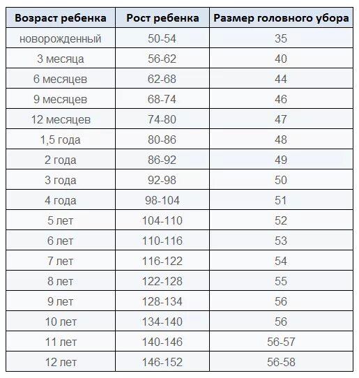 Размер головы в 1 4. Размер обхвата головы у детей таблица. Размер головы ребенка по возрасту таблица. Объем головы у детей по возрасту таблица. Объем головы по возрастам на ребенка.
