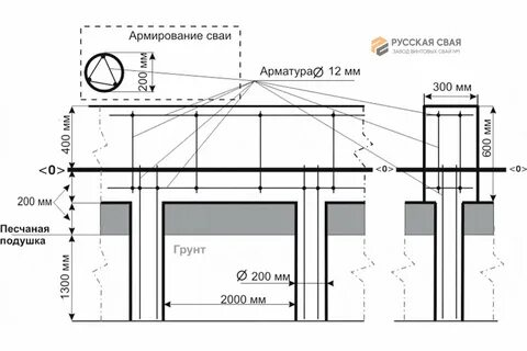 Расстояние между ленточным фундаментом