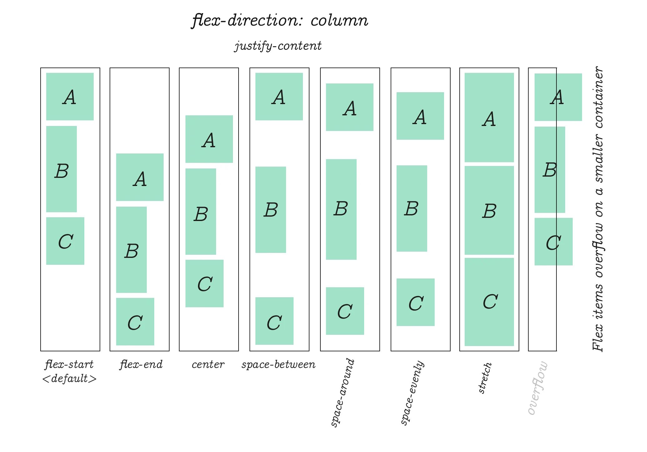 Display justify content. Flex justify-content. justify и center. flex column. justify content flex css.