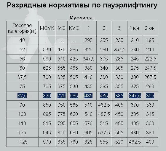 Подъем на бицепс нормативы 2024. Разрядная таблица пауэрлифтинг. Нормативы КМС по пауэрлифтингу. Мастер спорта пауэрлифтинг нормативы. Нормативы IPF жим лежа 2021.