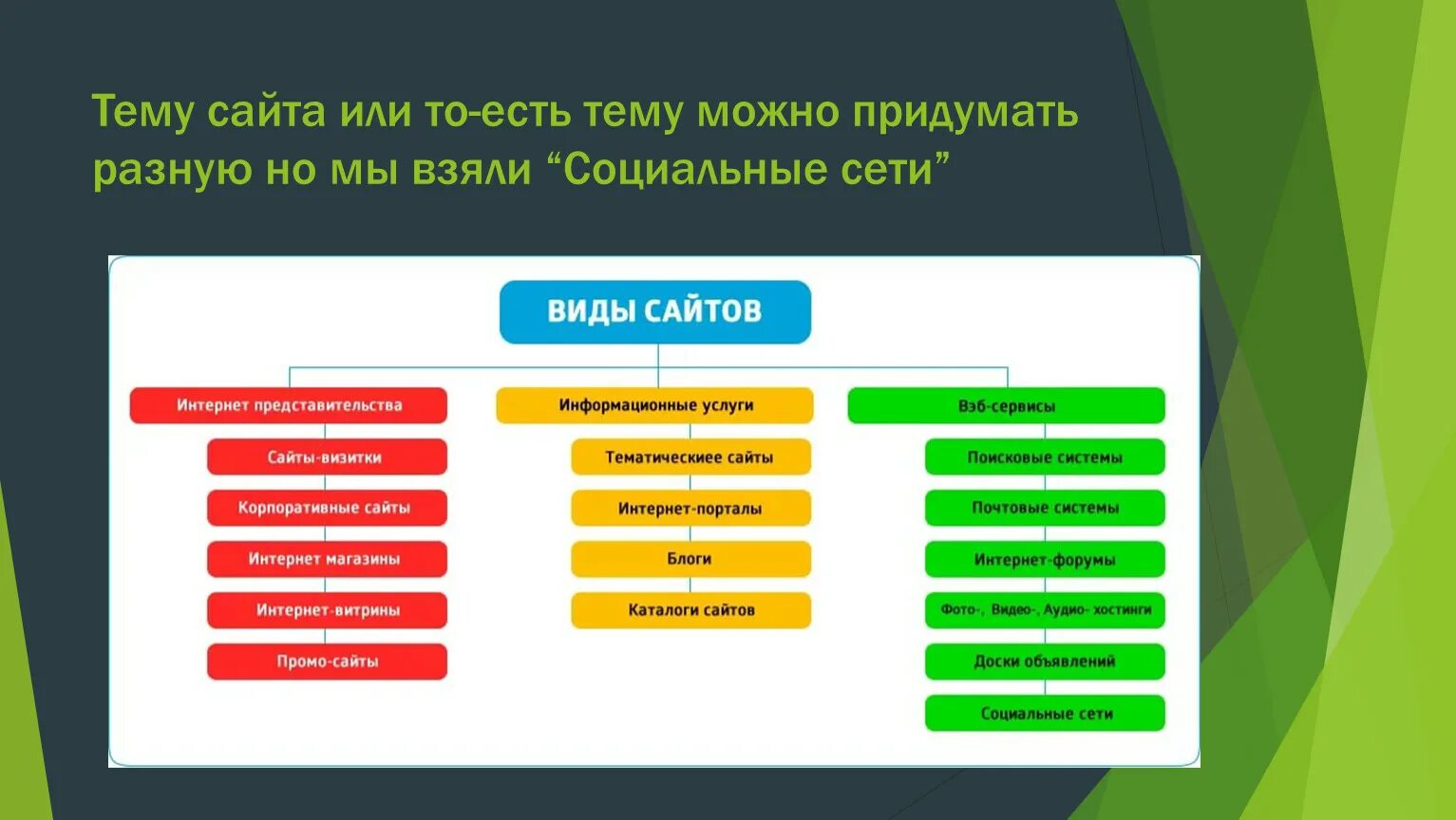 Типы веб сайтов. Виды сайтов. Типы и виды сайтов. Виды сайтов в интернете.