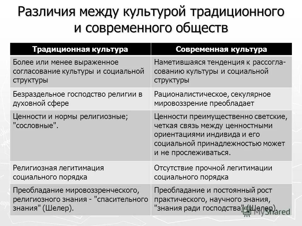 Культура традиционного общества. Различия традиционного и современного общества. Различие культур в таблице. Черты традиционной культуры. Отличия современной культуры