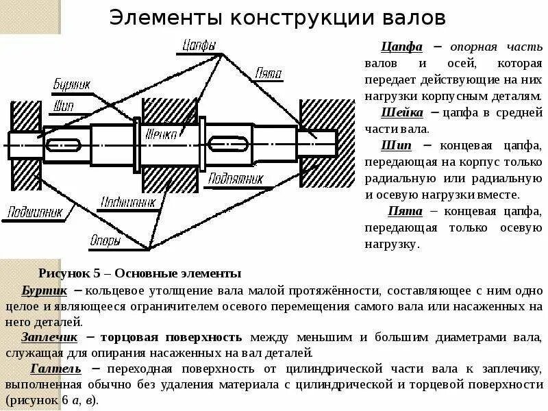 Конструктивные элементы ступенчатых валов. Валы. Классификация, конструкция валов.. Конструкция вала и оси. Валы и оси Назначение. Валы используются