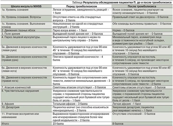 Проблемы пациента при инсульте. Нарушенные потребности при ишемическом инсульте. Потенциальные проблемы пациента при ишемическом инсульте. Проблемы пациента при ишемическом инсульте настоящие приоритетные. Приоритетные проблемы пациента при ишемическом инсульте.