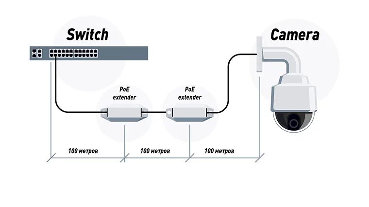 Poe длина. Сигнал POE IP камеры на 300 метров. IP видеонаблюдение на 200 метров POE экстендеры. Схема подключения 100 POE камер. Схема подключения IP камер на большие расстояния.