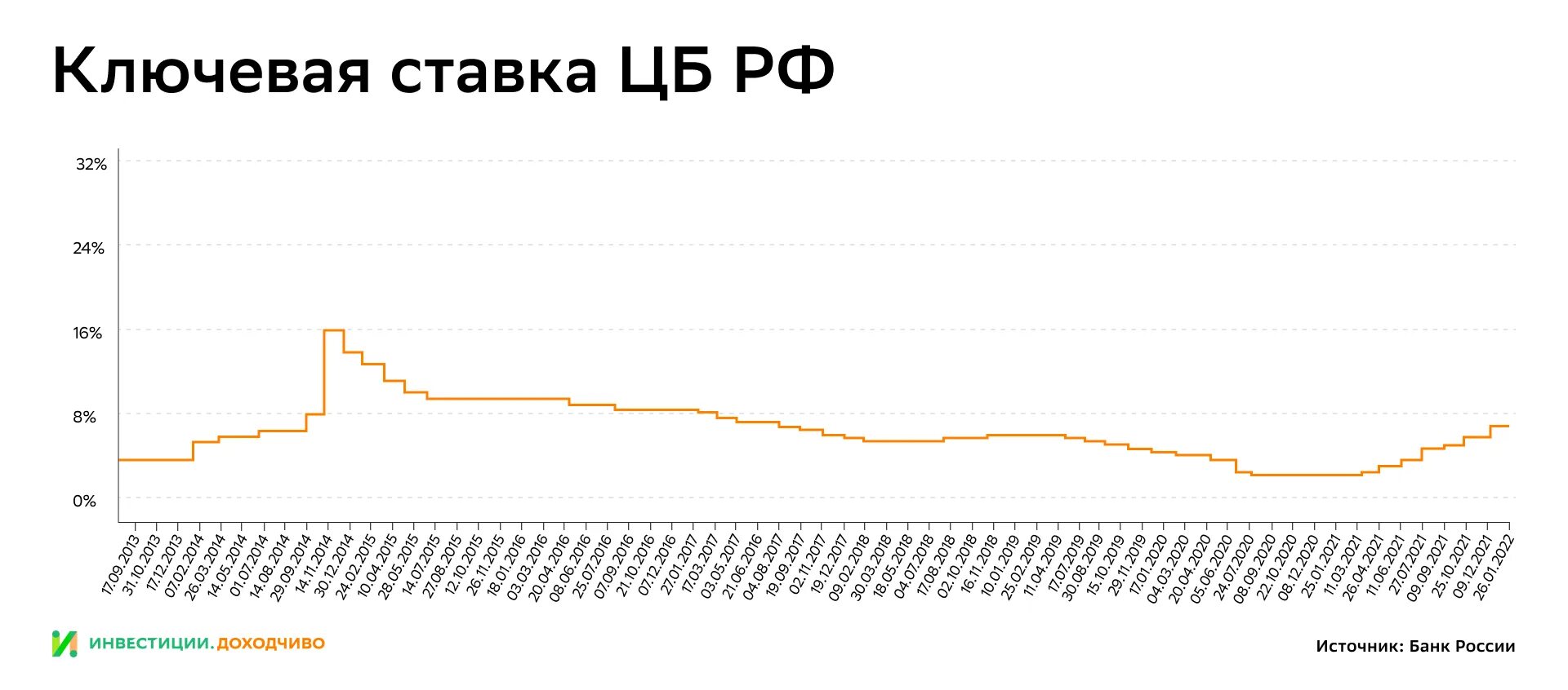 Ключевая ставка на 1 июля 2023. Ключевая ставка ЦБ РФ на 2021. График ключевой ставки ЦБ РФ С 1991. Динамика ставки рефинансирования ЦБ РФ 2022. Ставки ЦБ РФ 2023 год.