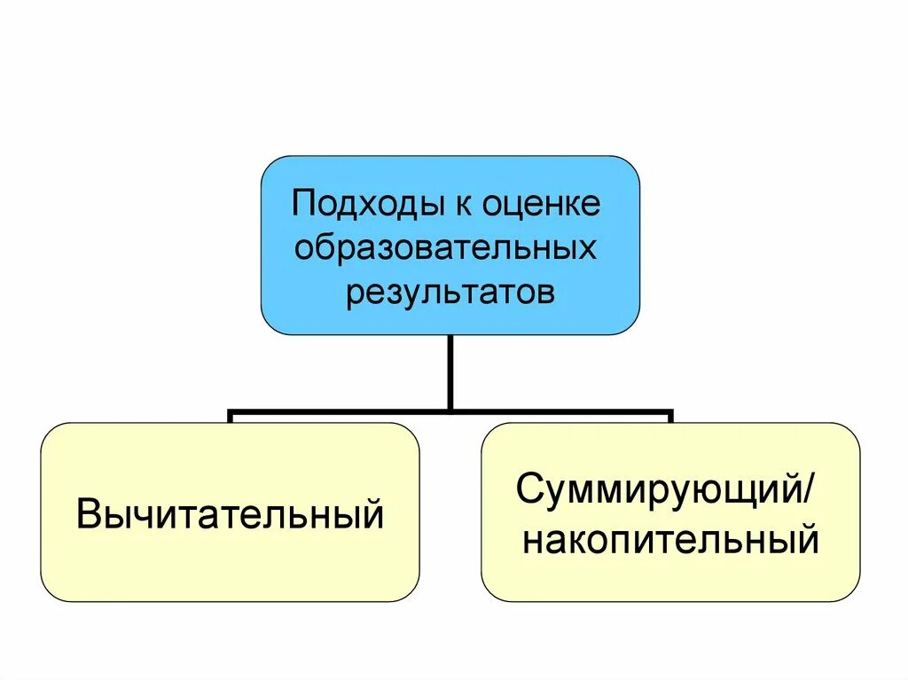 Подходы к оценке образовательных результатов. Современные подходы к оцениванию результатов обучения. Подходы к оцениванию образовательных результатов. Подходы к оценке образовательных результатов. Технология формирующего оценивания.