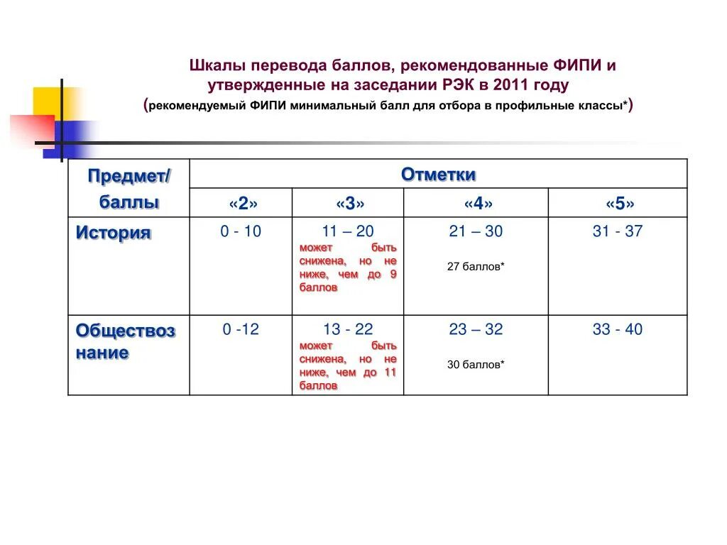 Шкала перевода английский 2024. Баллы для профильных классов. ФИПИ отметки баллы. Рекомендуемые баллы в профильные классы. Минимальный балл для профильного класса.