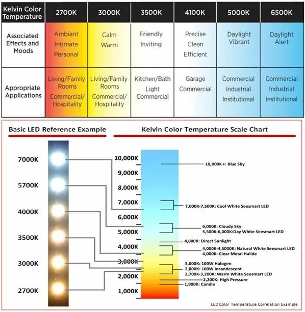 Lighting chart
