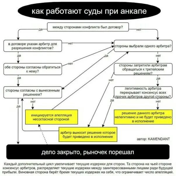 Сайты судов не работают сегодня почему. Анкап суды. как работают суды при анкапе мем. суды при анапе.